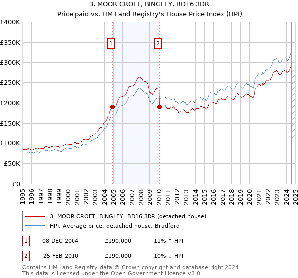 3, MOOR CROFT, BINGLEY, BD16 3DR: Price paid vs HM Land Registry's House Price Index