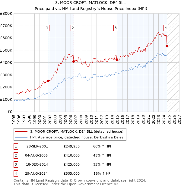 3, MOOR CROFT, MATLOCK, DE4 5LL: Price paid vs HM Land Registry's House Price Index