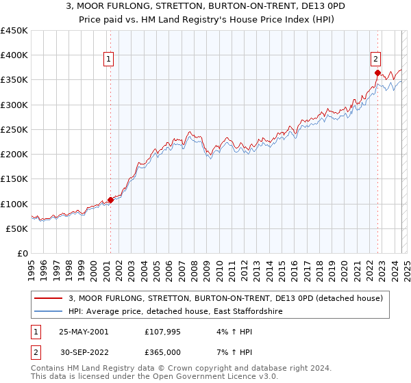 3, MOOR FURLONG, STRETTON, BURTON-ON-TRENT, DE13 0PD: Price paid vs HM Land Registry's House Price Index