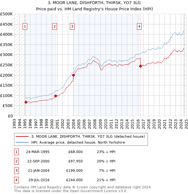 3, MOOR LANE, DISHFORTH, THIRSK, YO7 3LG: Price paid vs HM Land Registry's House Price Index