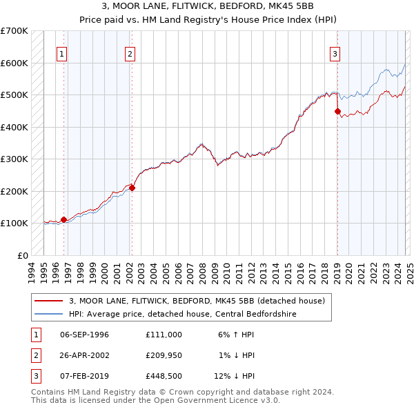 3, MOOR LANE, FLITWICK, BEDFORD, MK45 5BB: Price paid vs HM Land Registry's House Price Index