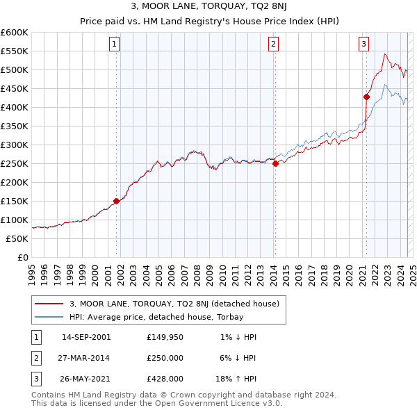 3, MOOR LANE, TORQUAY, TQ2 8NJ: Price paid vs HM Land Registry's House Price Index