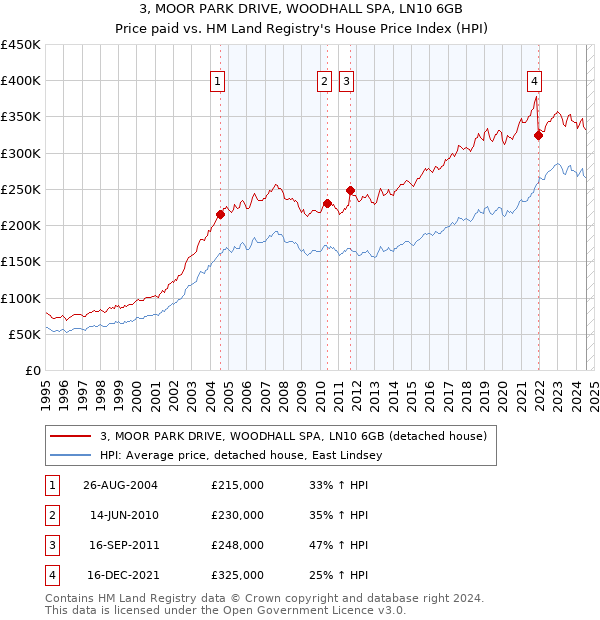 3, MOOR PARK DRIVE, WOODHALL SPA, LN10 6GB: Price paid vs HM Land Registry's House Price Index