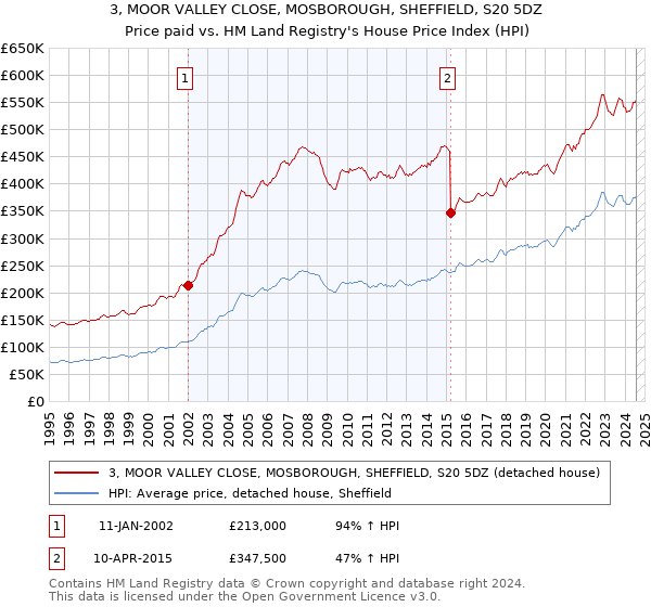 3, MOOR VALLEY CLOSE, MOSBOROUGH, SHEFFIELD, S20 5DZ: Price paid vs HM Land Registry's House Price Index