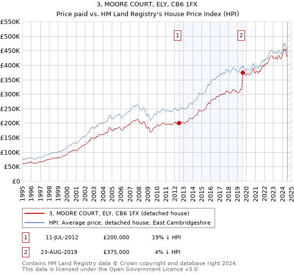 3, MOORE COURT, ELY, CB6 1FX: Price paid vs HM Land Registry's House Price Index