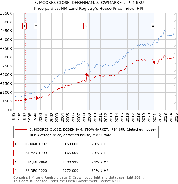 3, MOORES CLOSE, DEBENHAM, STOWMARKET, IP14 6RU: Price paid vs HM Land Registry's House Price Index