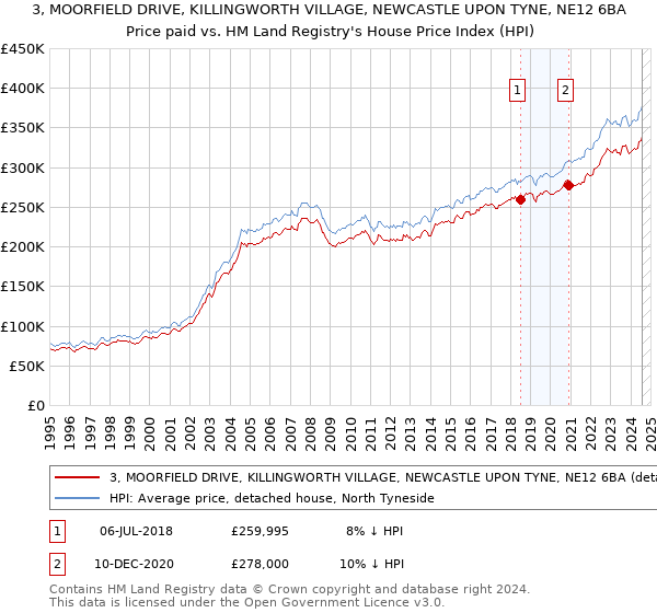 3, MOORFIELD DRIVE, KILLINGWORTH VILLAGE, NEWCASTLE UPON TYNE, NE12 6BA: Price paid vs HM Land Registry's House Price Index