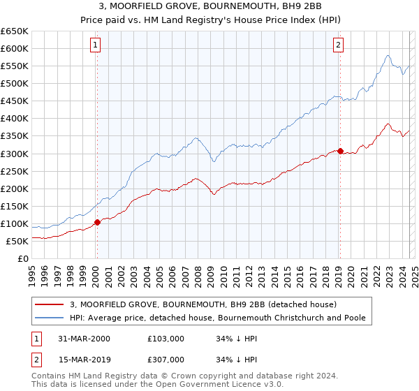 3, MOORFIELD GROVE, BOURNEMOUTH, BH9 2BB: Price paid vs HM Land Registry's House Price Index