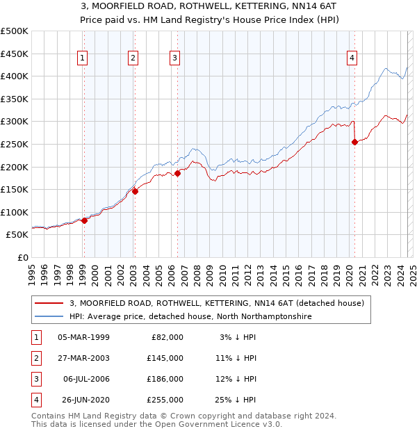 3, MOORFIELD ROAD, ROTHWELL, KETTERING, NN14 6AT: Price paid vs HM Land Registry's House Price Index