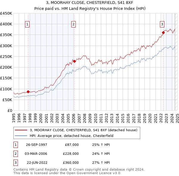 3, MOORHAY CLOSE, CHESTERFIELD, S41 8XF: Price paid vs HM Land Registry's House Price Index