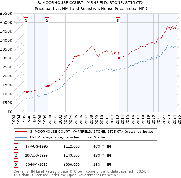 3, MOORHOUSE COURT, YARNFIELD, STONE, ST15 0TX: Price paid vs HM Land Registry's House Price Index