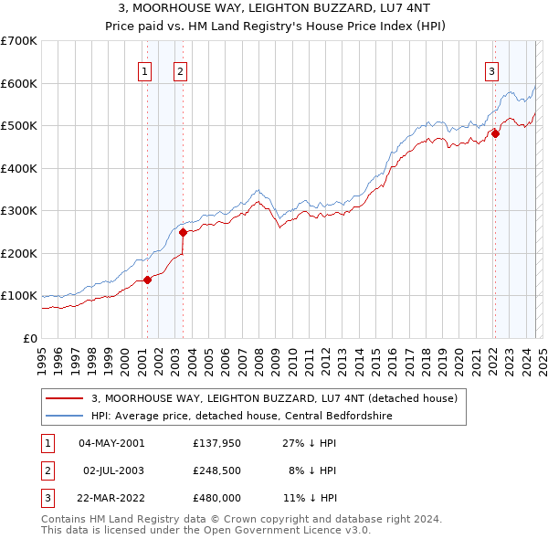 3, MOORHOUSE WAY, LEIGHTON BUZZARD, LU7 4NT: Price paid vs HM Land Registry's House Price Index