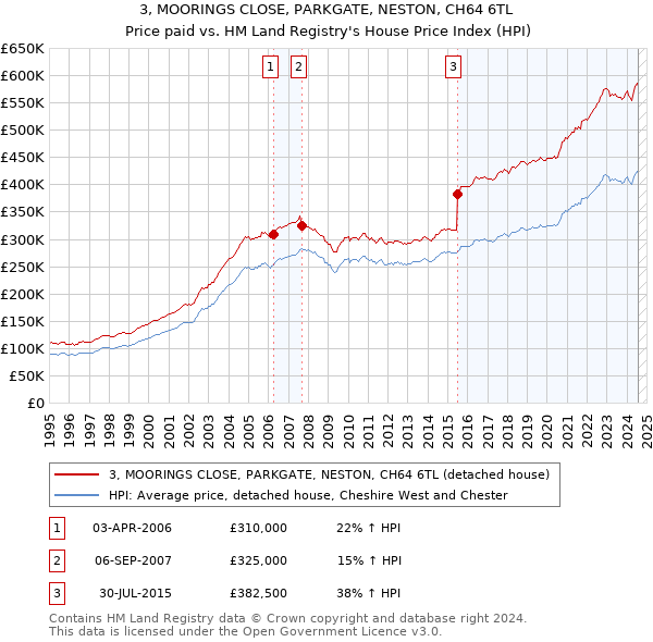 3, MOORINGS CLOSE, PARKGATE, NESTON, CH64 6TL: Price paid vs HM Land Registry's House Price Index