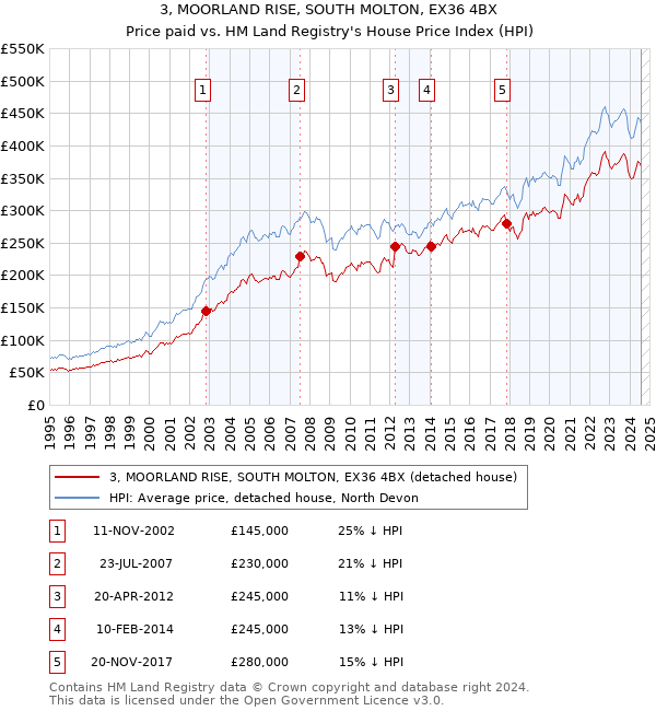 3, MOORLAND RISE, SOUTH MOLTON, EX36 4BX: Price paid vs HM Land Registry's House Price Index