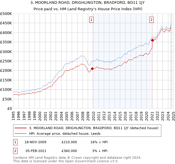 3, MOORLAND ROAD, DRIGHLINGTON, BRADFORD, BD11 1JY: Price paid vs HM Land Registry's House Price Index