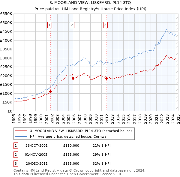 3, MOORLAND VIEW, LISKEARD, PL14 3TQ: Price paid vs HM Land Registry's House Price Index