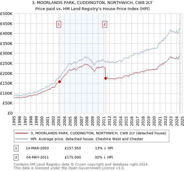 3, MOORLANDS PARK, CUDDINGTON, NORTHWICH, CW8 2LY: Price paid vs HM Land Registry's House Price Index