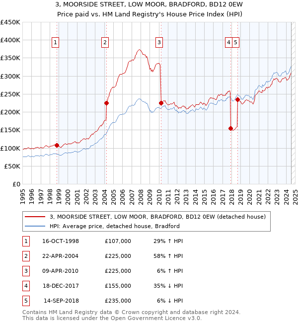 3, MOORSIDE STREET, LOW MOOR, BRADFORD, BD12 0EW: Price paid vs HM Land Registry's House Price Index