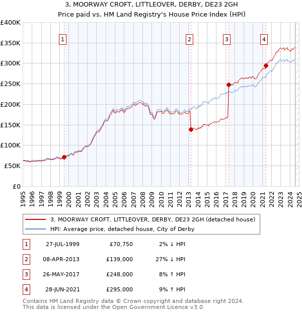 3, MOORWAY CROFT, LITTLEOVER, DERBY, DE23 2GH: Price paid vs HM Land Registry's House Price Index