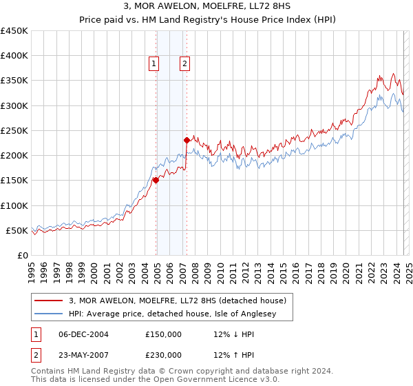 3, MOR AWELON, MOELFRE, LL72 8HS: Price paid vs HM Land Registry's House Price Index