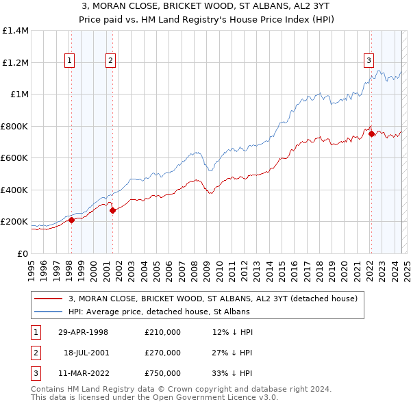 3, MORAN CLOSE, BRICKET WOOD, ST ALBANS, AL2 3YT: Price paid vs HM Land Registry's House Price Index