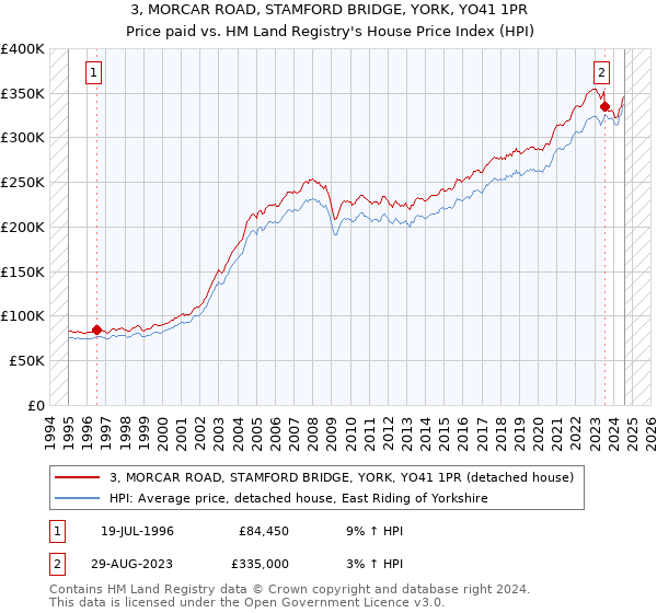 3, MORCAR ROAD, STAMFORD BRIDGE, YORK, YO41 1PR: Price paid vs HM Land Registry's House Price Index