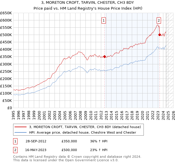 3, MORETON CROFT, TARVIN, CHESTER, CH3 8DY: Price paid vs HM Land Registry's House Price Index