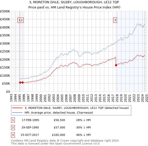 3, MORETON DALE, SILEBY, LOUGHBOROUGH, LE12 7QP: Price paid vs HM Land Registry's House Price Index