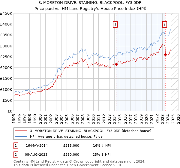 3, MORETON DRIVE, STAINING, BLACKPOOL, FY3 0DR: Price paid vs HM Land Registry's House Price Index