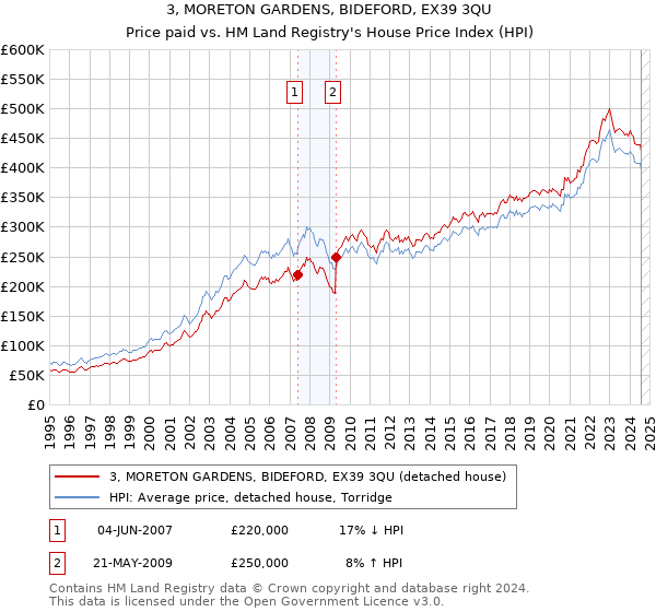 3, MORETON GARDENS, BIDEFORD, EX39 3QU: Price paid vs HM Land Registry's House Price Index