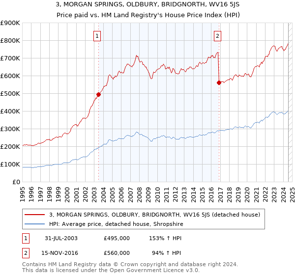 3, MORGAN SPRINGS, OLDBURY, BRIDGNORTH, WV16 5JS: Price paid vs HM Land Registry's House Price Index