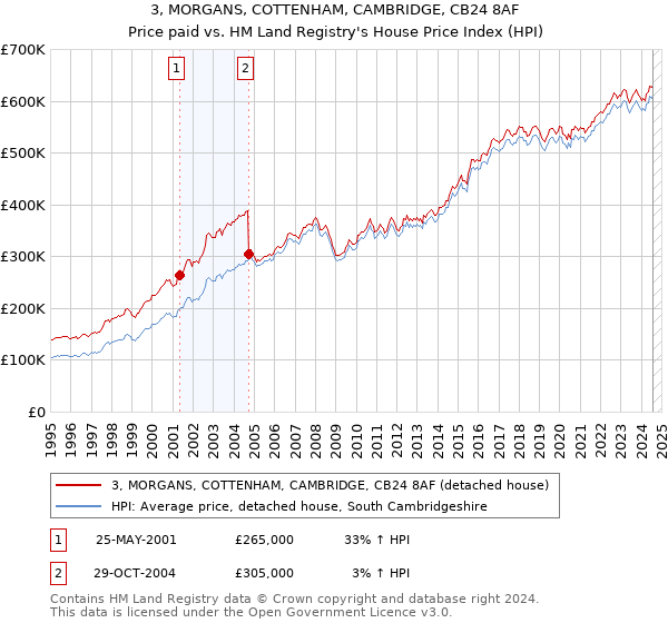 3, MORGANS, COTTENHAM, CAMBRIDGE, CB24 8AF: Price paid vs HM Land Registry's House Price Index