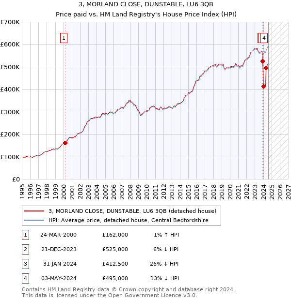 3, MORLAND CLOSE, DUNSTABLE, LU6 3QB: Price paid vs HM Land Registry's House Price Index