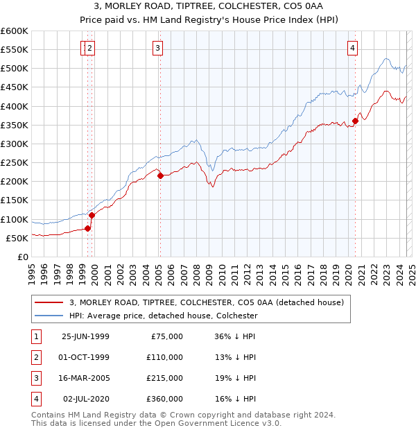 3, MORLEY ROAD, TIPTREE, COLCHESTER, CO5 0AA: Price paid vs HM Land Registry's House Price Index