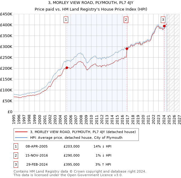 3, MORLEY VIEW ROAD, PLYMOUTH, PL7 4JY: Price paid vs HM Land Registry's House Price Index