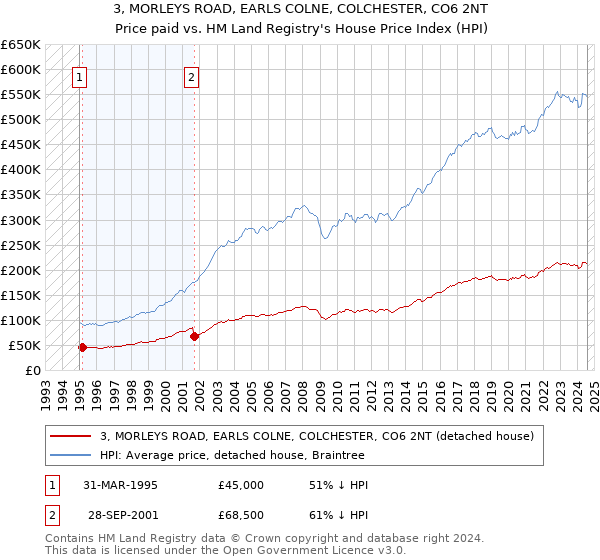 3, MORLEYS ROAD, EARLS COLNE, COLCHESTER, CO6 2NT: Price paid vs HM Land Registry's House Price Index