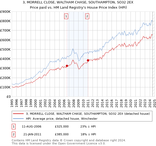 3, MORRELL CLOSE, WALTHAM CHASE, SOUTHAMPTON, SO32 2EX: Price paid vs HM Land Registry's House Price Index