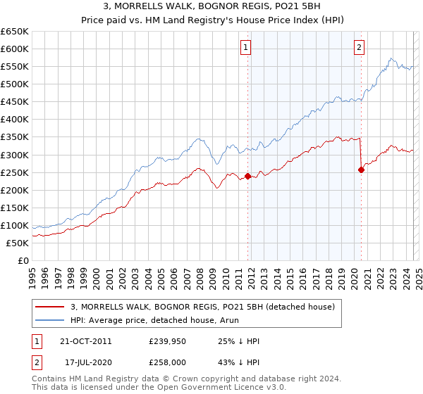 3, MORRELLS WALK, BOGNOR REGIS, PO21 5BH: Price paid vs HM Land Registry's House Price Index