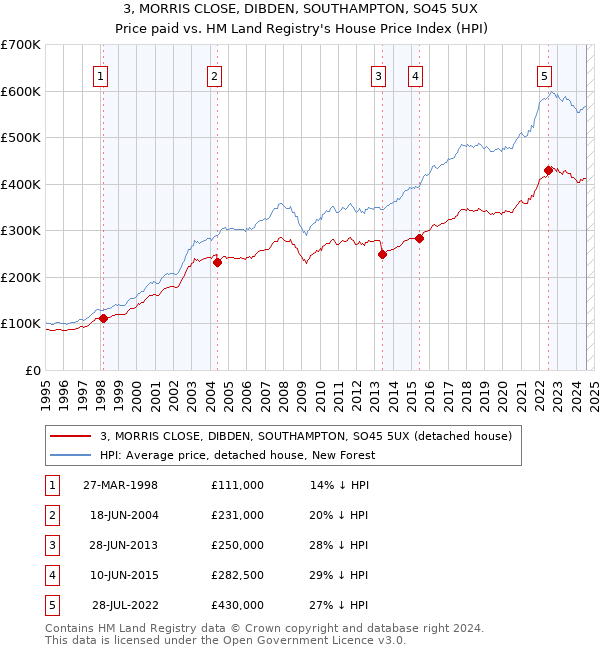 3, MORRIS CLOSE, DIBDEN, SOUTHAMPTON, SO45 5UX: Price paid vs HM Land Registry's House Price Index