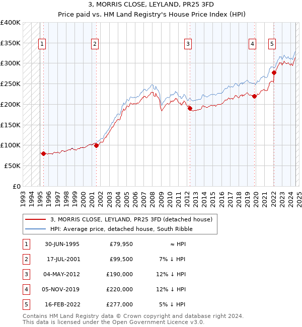 3, MORRIS CLOSE, LEYLAND, PR25 3FD: Price paid vs HM Land Registry's House Price Index