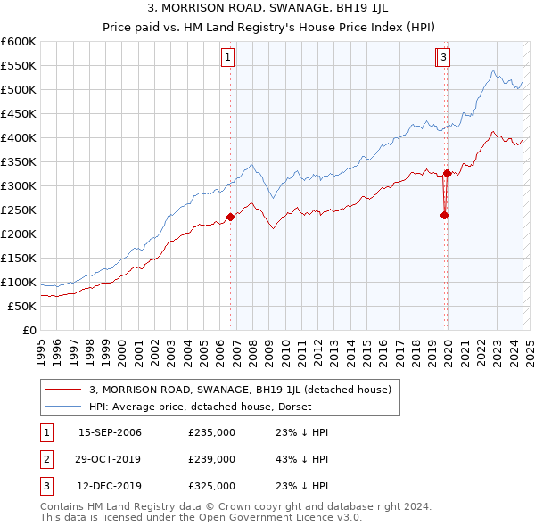 3, MORRISON ROAD, SWANAGE, BH19 1JL: Price paid vs HM Land Registry's House Price Index