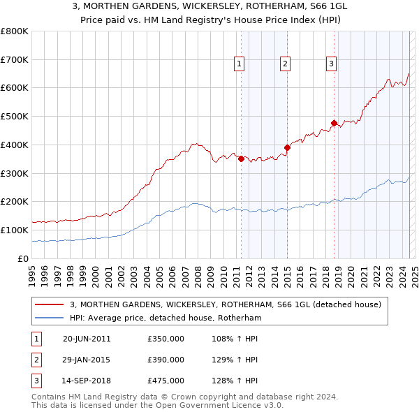 3, MORTHEN GARDENS, WICKERSLEY, ROTHERHAM, S66 1GL: Price paid vs HM Land Registry's House Price Index