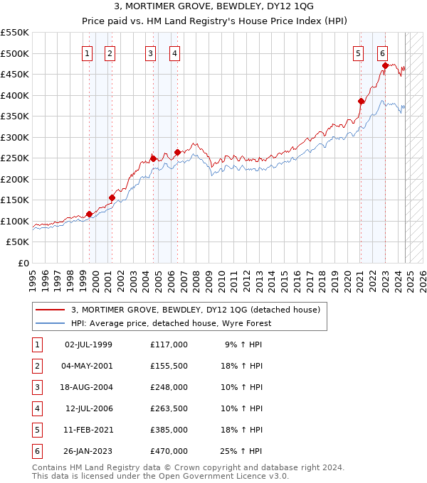 3, MORTIMER GROVE, BEWDLEY, DY12 1QG: Price paid vs HM Land Registry's House Price Index