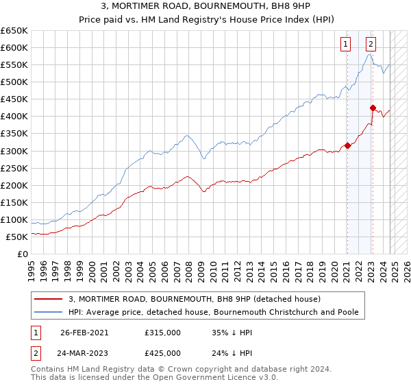 3, MORTIMER ROAD, BOURNEMOUTH, BH8 9HP: Price paid vs HM Land Registry's House Price Index