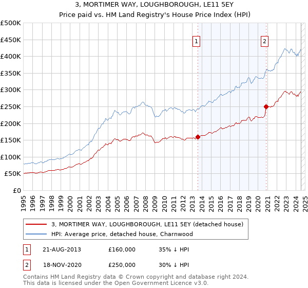 3, MORTIMER WAY, LOUGHBOROUGH, LE11 5EY: Price paid vs HM Land Registry's House Price Index