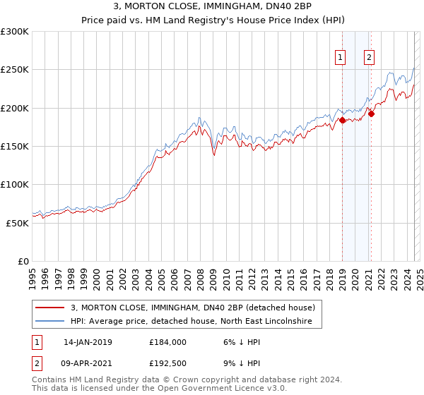 3, MORTON CLOSE, IMMINGHAM, DN40 2BP: Price paid vs HM Land Registry's House Price Index