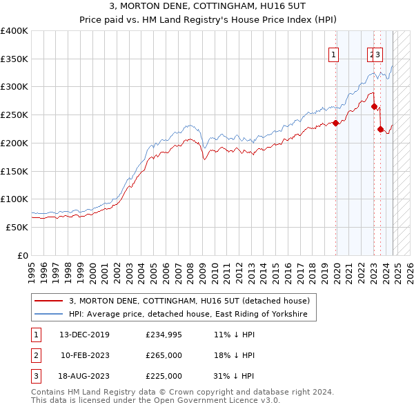 3, MORTON DENE, COTTINGHAM, HU16 5UT: Price paid vs HM Land Registry's House Price Index