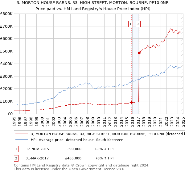 3, MORTON HOUSE BARNS, 33, HIGH STREET, MORTON, BOURNE, PE10 0NR: Price paid vs HM Land Registry's House Price Index