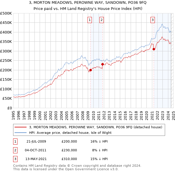 3, MORTON MEADOWS, PEROWNE WAY, SANDOWN, PO36 9FQ: Price paid vs HM Land Registry's House Price Index