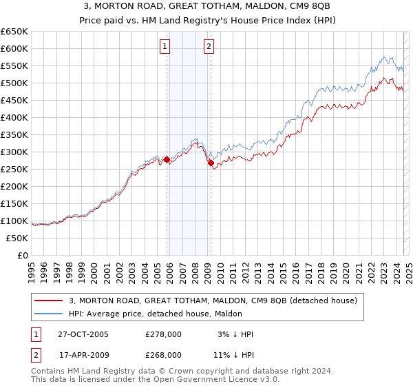 3, MORTON ROAD, GREAT TOTHAM, MALDON, CM9 8QB: Price paid vs HM Land Registry's House Price Index